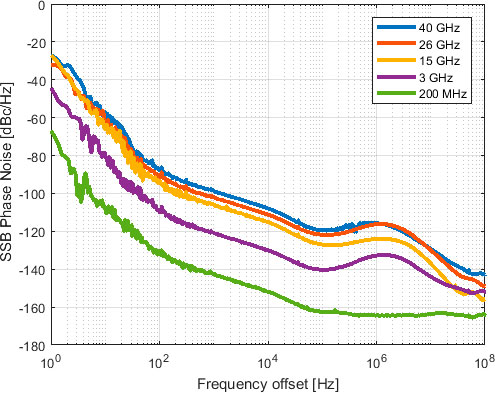 Спектральная плотность фазовых шумов , в отстройках 1 Гц до 100 МГц, стандартная комплектация