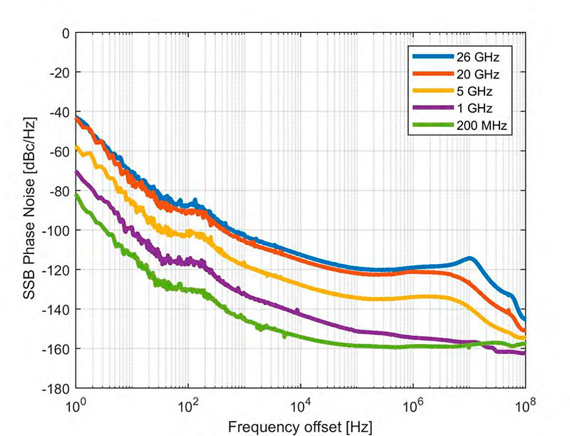 Спектральная плотность фазовых шумов, в отстройках 1 Гц до 100 МГц (Опция ULN)